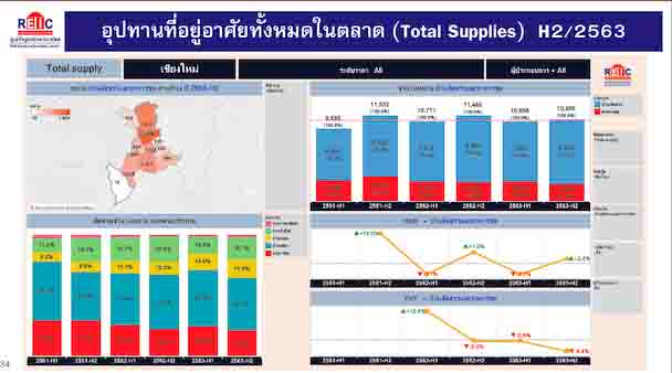 REIC วิเคราะห์สถานการณ์ตลาดอยู่อาศัยภาคเหนือ เชียงใหม่